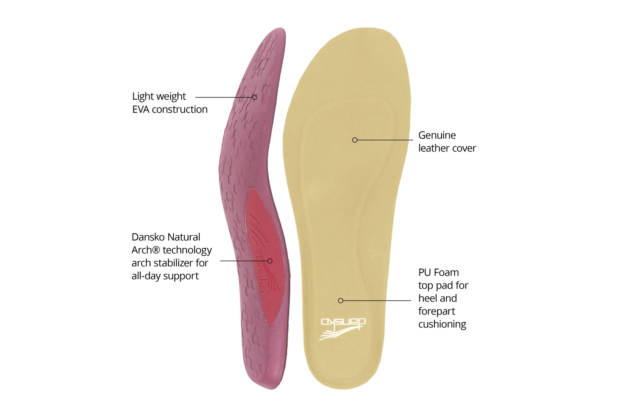 Close up of comfort insoles with 4 feature callouts reading: Light weight EVA construction; Dansko Natural Arch technology for all day support; Genuine leather cover; PU Foam top pad for heel and forepart cushioning.