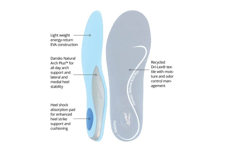 Close up of active insoles with 4 feature callouts reading: Light weight energy-return EVA construction; Dansko Natural Arch Plus for all day arch support and lateral and medial heel stability; Heel shock absorption pad for enhanced heel strike support and cushioning, Recycled Dri-Lex textile with moisture and odor control management.